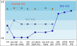 옐로 테일의 전략 캔버스 